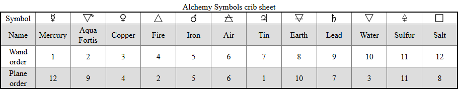 alchemy table
