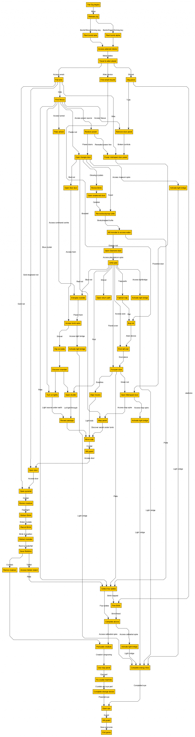 Puzzle Dependency Charts – The Dreams of Gerontius